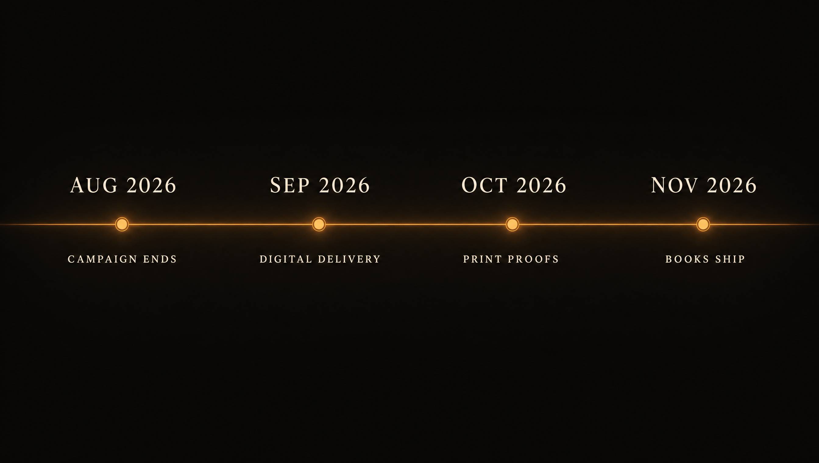 Production timeline: campaign ends August 2026, digital delivery September 2026, print proofs October 2026, books ship November 2026.